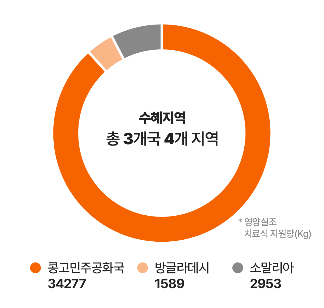 수혜지역 그래프
